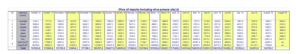 World trade in olive oil 2015/16 crop year