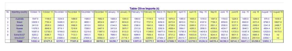 World trade in table olives 2015/16 crop year