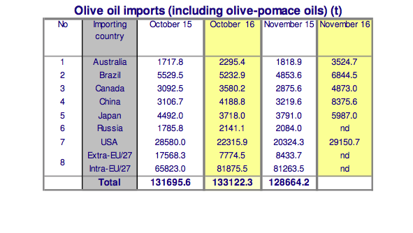 World trade in olive oil and table olives, opening of the 2016/17