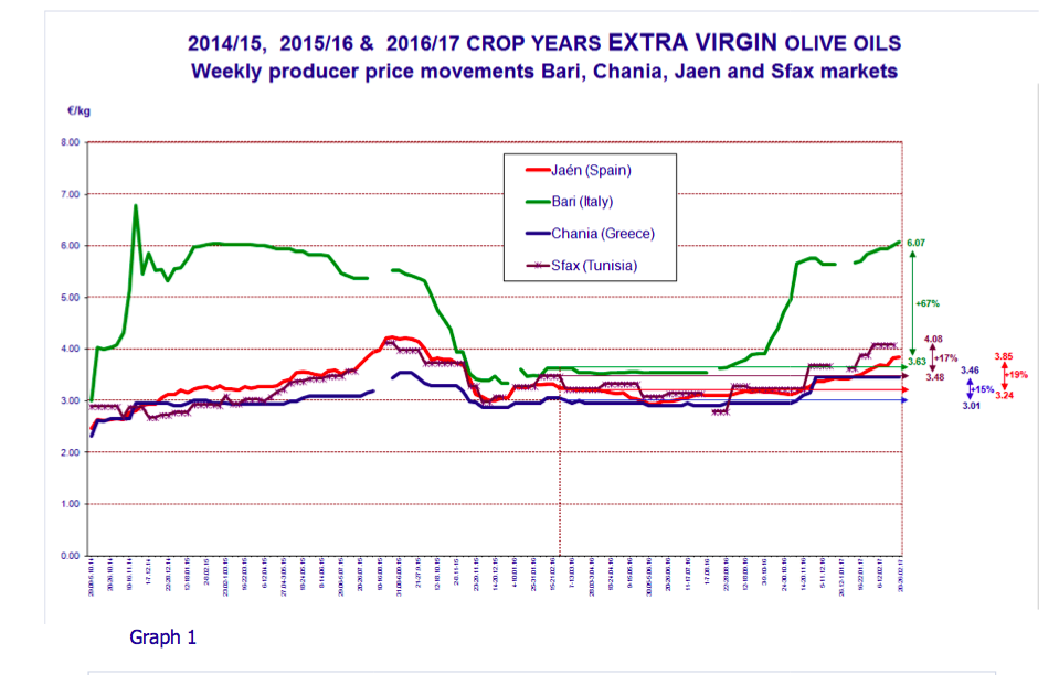 World trade in olive oil, producer prices