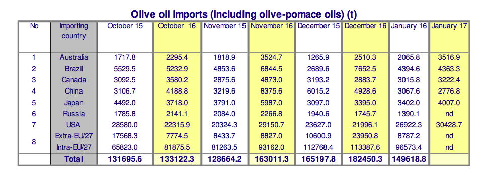 Olive oil, the 2016/17 drop year continues with a robust increase in imports