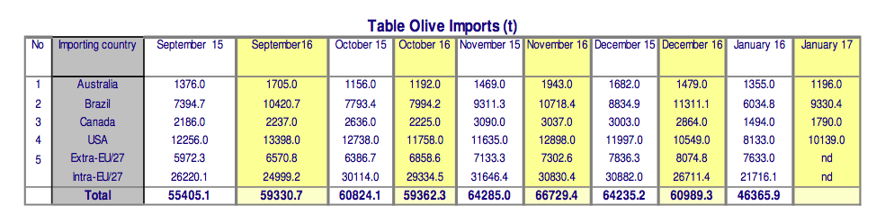 Table olives, Beginning of the 2016/17 crop year