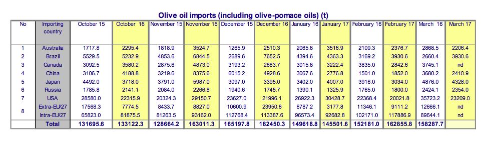 World trade in olive oil and table olives (May 2017)