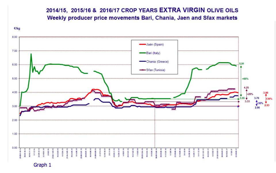 Producer prices, olive oil (May 2017)