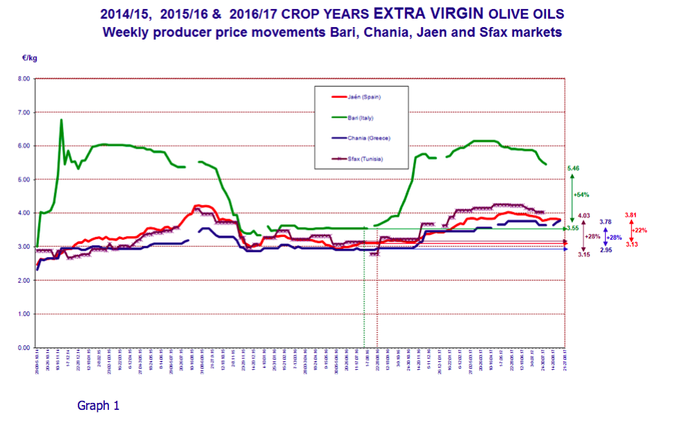 International Olive Council: producer prices, olive oil