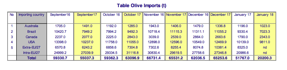 World trade of table olives, opening of the 2017/18 crop year
