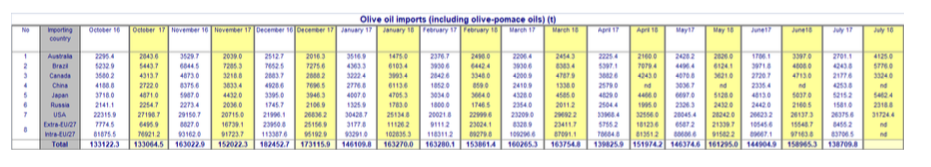 World trade of olive oil, September 2018