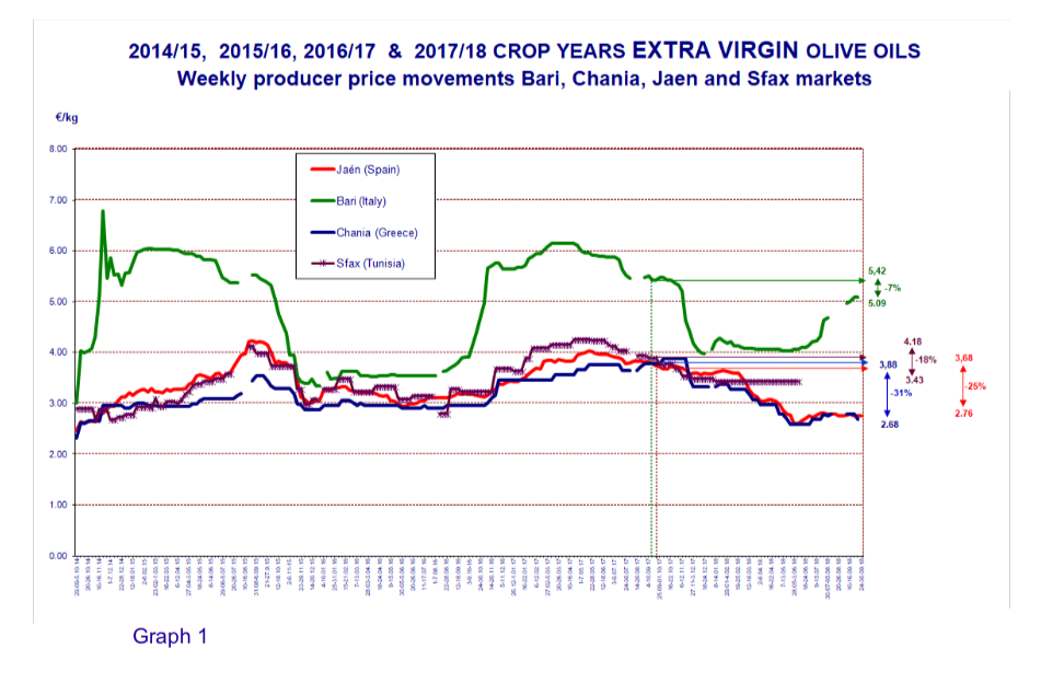 Producer prices olive oil, September 2018