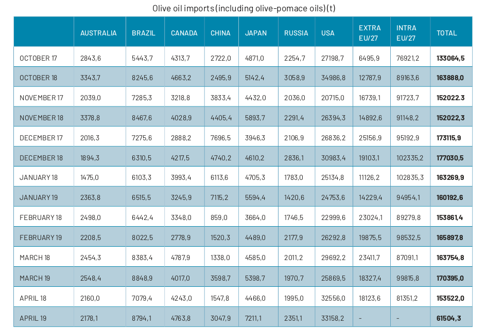 World trade in olive oil: October 2018 – April 2019