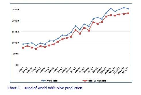 Olive oil, tables olives: close-up of world balances for 2014/15