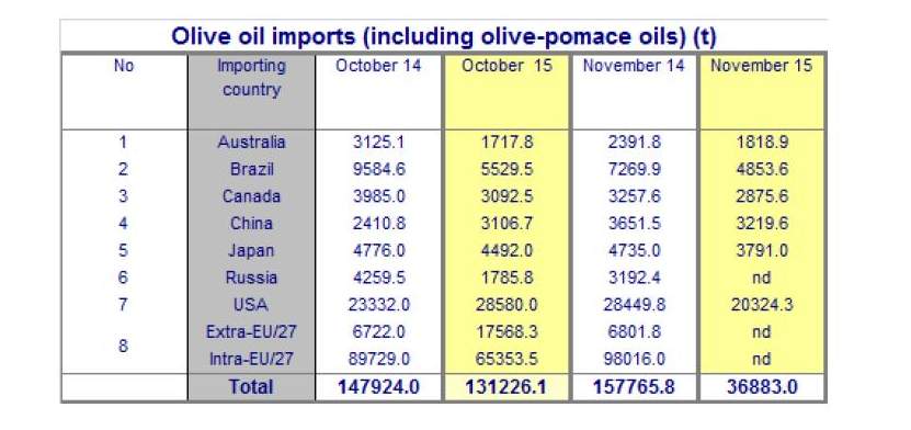 World trade in olive oil, start of the 2015/16 crop year