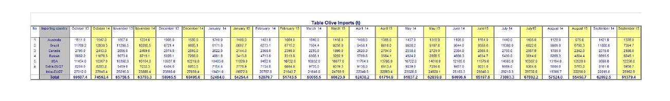 World trade in table olives, close of the 2014/15 crop year