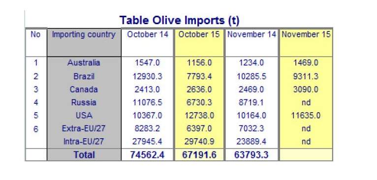 World trade in table olives, start of the 2015/16 crop year