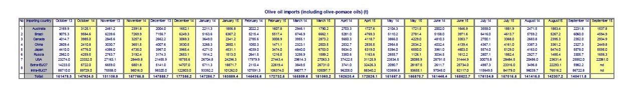 World trade in olive oil, close of the 2014/15 crop year