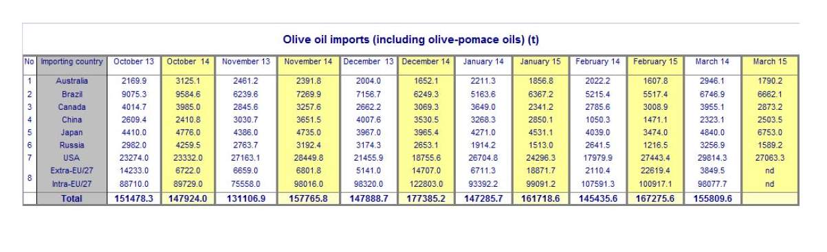 International Olive Council: World market for olive oil anda table olives