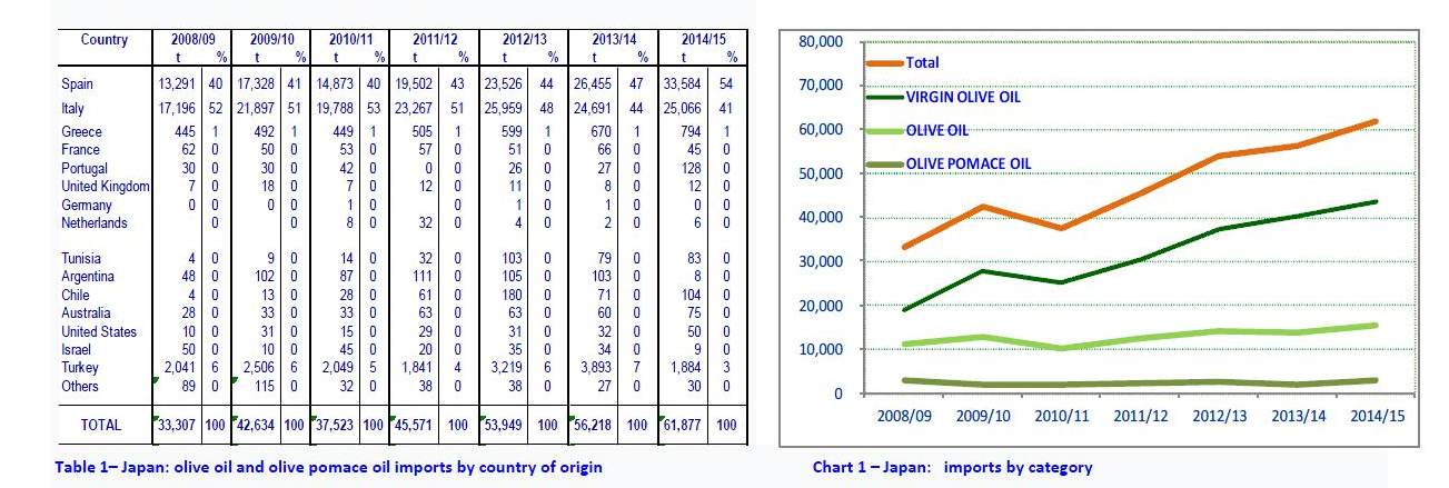 Japan and South Korea: imports of olive oil and olive pomace oil in 2014/15