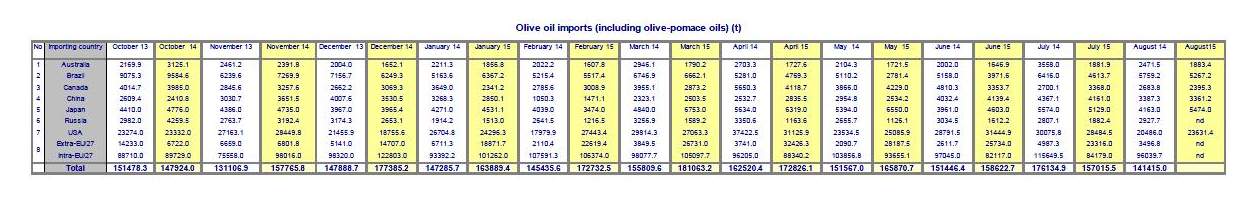 World trade in olive oil, 2014/15 crop year