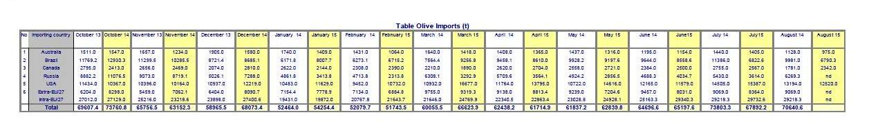 World trade in table olives, 2014/15 crop year