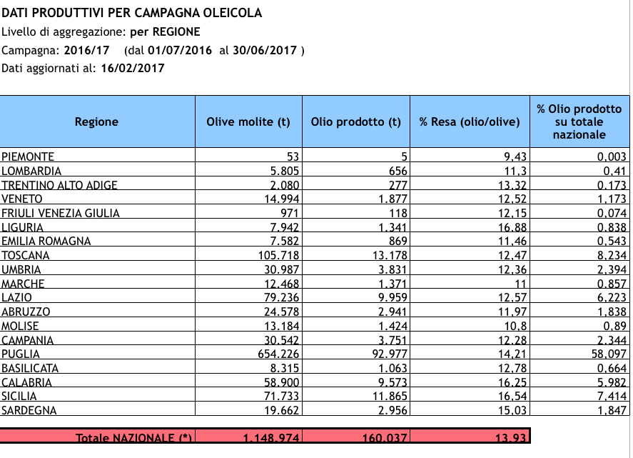 La produzione italiana di olio di oliva nell'ultima campagna olearia secondo i dati Sian? 160 mila tonnellate