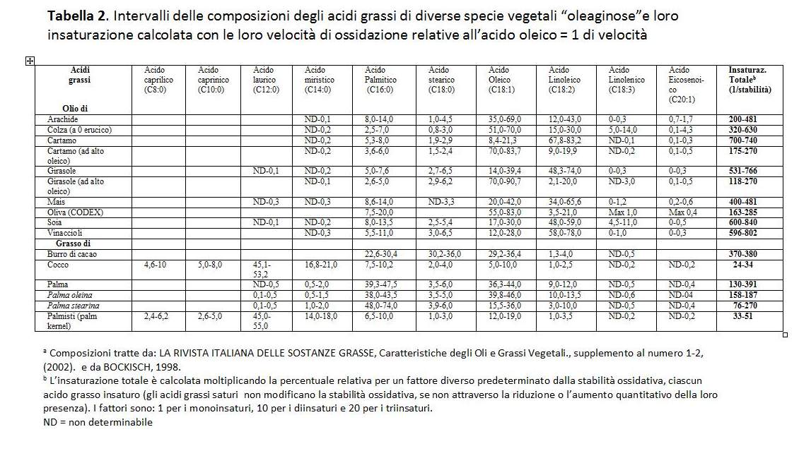 Quanto serve sapere sui grassi