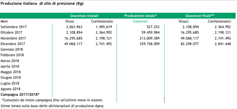 Le statistiche di produzione degli oli da olive nel documento elaborato da Ismea