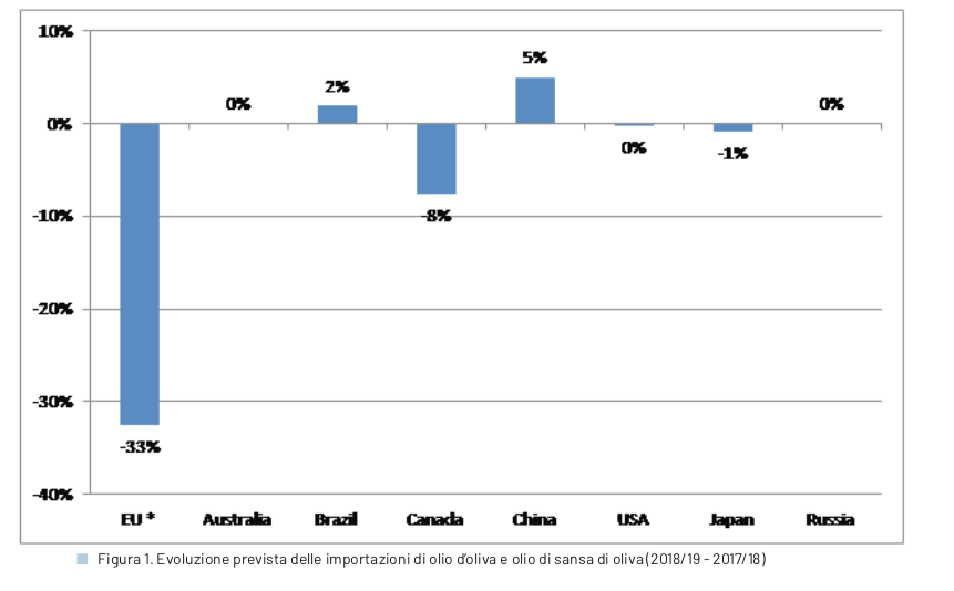 Stime Coi su importazioni globali degli oli da olive e delle olive da tavola per la campagna 2018/19