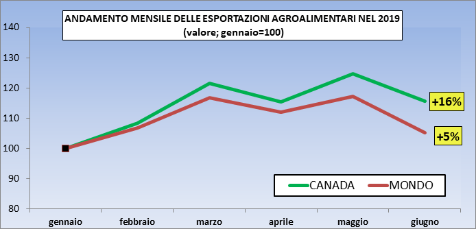 Esportazioni agroalimentari made in Italy verso il Canada